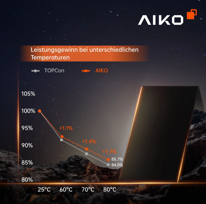 Solarbank 4 + 2 x AIKO 480 W