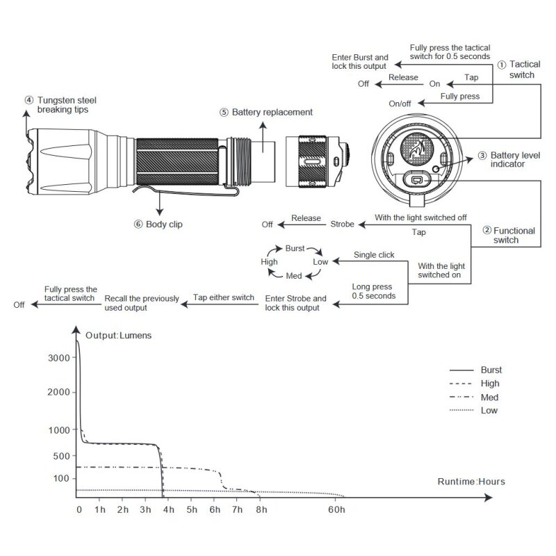 Fenix TK17 - LED taktische Polizei Taschenlampe