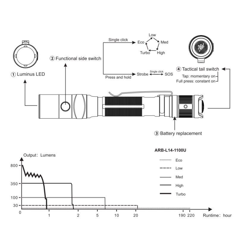 Fenix LD22 V2.0 Taschenlampe